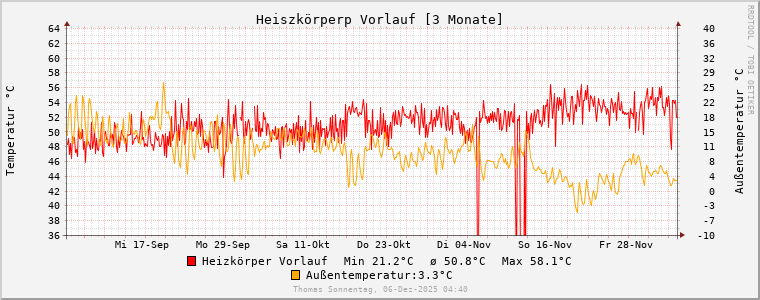 ht_3_graph_3-month